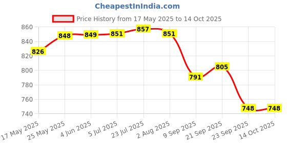 flipkart.com uk enterprise PACK 2 : Double Layer Inside-Out Inverted Reverse Umbrella with C-shaped Handle Umbrella uk enterprise Price History Graph from 17 May 2025 to 12 Oct 2025