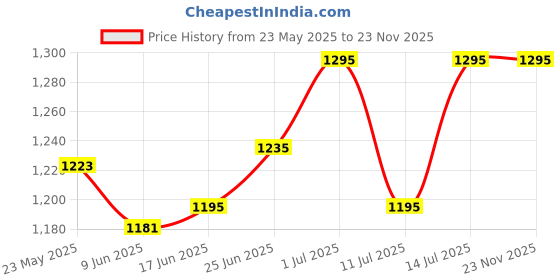 flipkart.com uk enterprise PACK 3 : Double Layer Inside-Out Inverted Reverse Umbrella with C-shaped Handle Umbrella uk enterprise Price History Graph from 23 May 2025 to 23 Nov 2025