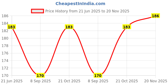 flipkart.com UK Enterprise Premium Cleaning Pen Tool, dust Cleaner for Daily Use Gadgets for Laptops, Mobiles, Computers Price History Graph from 21 Jun 2025 to 20 Nov 2025