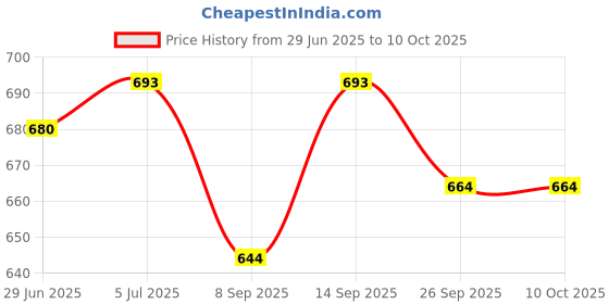 flipkart.com uk enterprise Quad RollerSkates adjustable size for kids Quad Roller Skates - Size 5-12 UK uk enterprise Price History Graph from 29 Jun 2025 to 10 Oct 2025