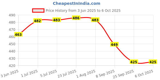 flipkart.com uk enterprise rare find Double Layer Reversible No Drip Umbrella with C Shape Handle Umbrella uk enterprise Price History Graph from 3 Jun 2025 to 6 Oct 2025