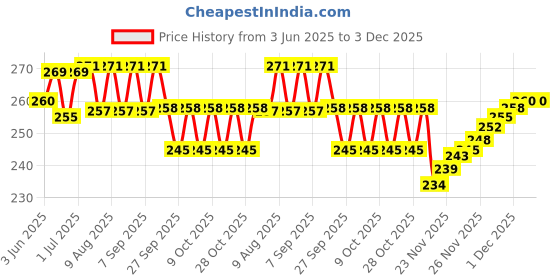 flipkart.com forever online shopping uk non magnetic dart pins 9 Steel Tip Dart forever online shopping Price History Graph from 3 Jun 2025 to 3 Dec 2025