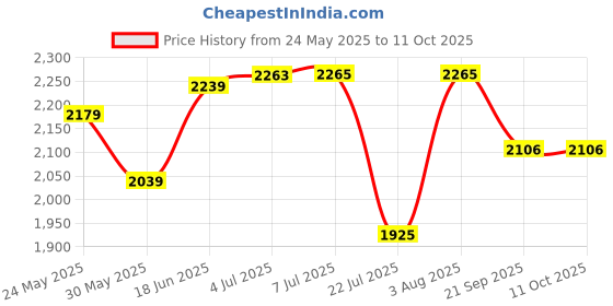 flipkart.com sanjay online store UK ONE ANNA E.I.Co.RAM LAXMAN SITA HANUMAN MAGNETIC EFFECT COIN Ancient Coin Collection sanjay online store Price History Graph from 24 May 2025 to 10 Oct 2025