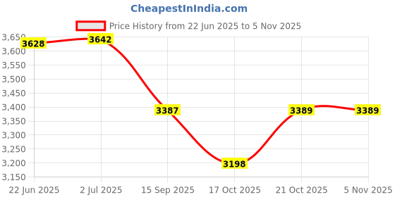 flipkart.com omtex U.K Plastic Katchet Board omtex Price History Graph from 22 Jun 2025 to 2 Nov 2025