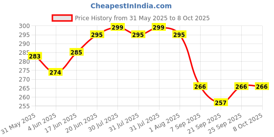 flipkart.com UK WORLD Green Multipurpose Laser Light Disco Pointer Pen Laser Beam with Adjustable Antena Cap to Change Project Design for Presentation (320 nm, Green) Price History Graph from 31 May 2025 to 6 Oct 2025