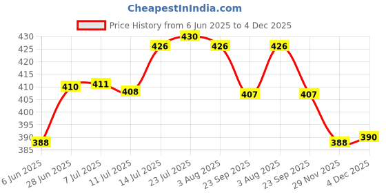 flipkart.com uk zone 2 L Plastic Water Jug uk zone Price History Graph from 6 Jun 2025 to 4 Dec 2025