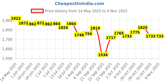 flipkart.com blueberry UK10 IN Concert Ukulele blueberry Price History Graph from 14 May 2025 to 7 Nov 2025