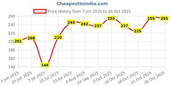 flipkart.com ukt UK7021 Lineman Plier ukt Price History Graph from 3 Jun 2025 to 25 Oct 2025