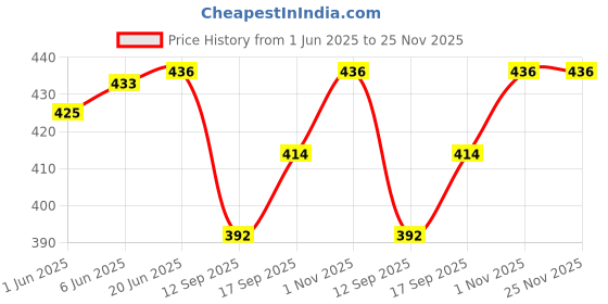 flipkart.com ukal Solid Rayon Men Harem Pants ukal Price History Graph from 1 Jun 2025 to 25 Nov 2025