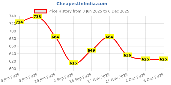 flipkart.com ukal Solid Rayon Men Harem Pants ukal Price History Graph from 3 Jun 2025 to 4 Dec 2025