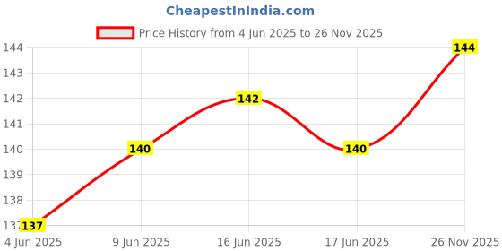 flipkart.com ukanda Mango Plant ukanda Price History Graph from 4 Jun 2025 to 26 Nov 2025