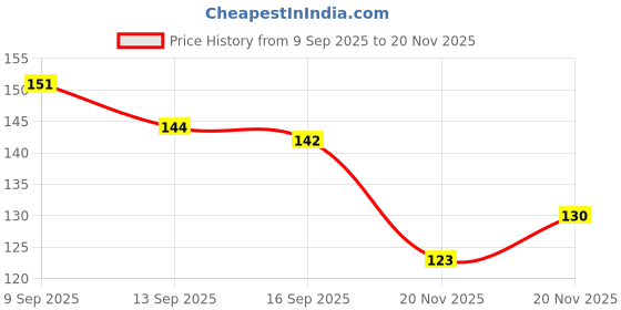 flipkart.com ukanda ZZ Plant ukanda Price History Graph from 9 Sep 2025 to 20 Nov 2025