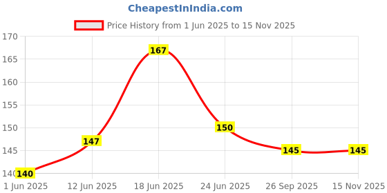 flipkart.com ukani AYAT UL KURSI Acrylic 3D Illusion RGB 7 Colour Changing LED Plug and Play Night Lamp ukani Price History Graph from 1 Jun 2025 to 15 Nov 2025