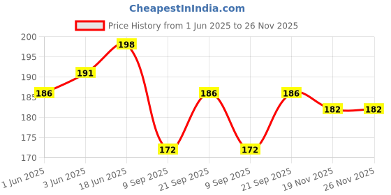 flipkart.com ukani BABA AMBEDKAR UV Printed Acrylic 3D Illusion White Colour LED Plug and Play Night Lamp ukani Price History Graph from 1 Jun 2025 to 25 Nov 2025