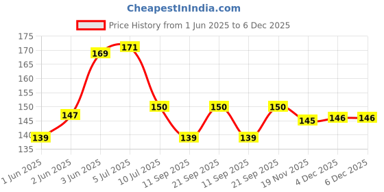 flipkart.com ukani BAL GOPAL KRISHNA Night Lamp ukani Price History Graph from 1 Jun 2025 to 5 Dec 2025