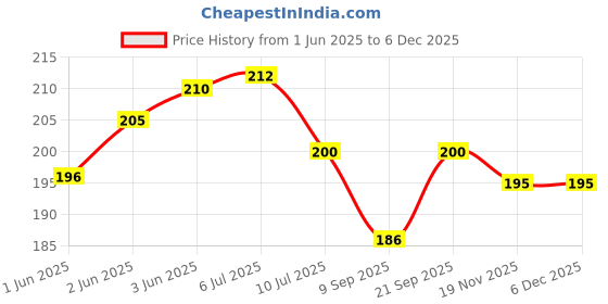flipkart.com ukani GOD SHIV UV Printed Acrylic 3D Illusion White Colour LED Plug and Play Night Lamp ukani Price History Graph from 1 Jun 2025 to 5 Dec 2025