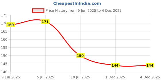 flipkart.com ukani New 3D Happy birthday night lamp Night Lamp ukani Price History Graph from 9 Jun 2025 to 4 Dec 2025