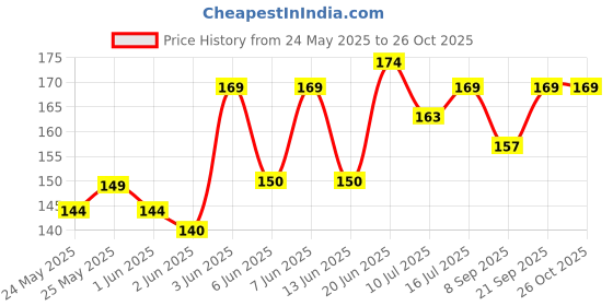 flipkart.com ukani Picture Light Wall Lamp With Bulb ukani Price History Graph from 24 May 2025 to 25 Oct 2025