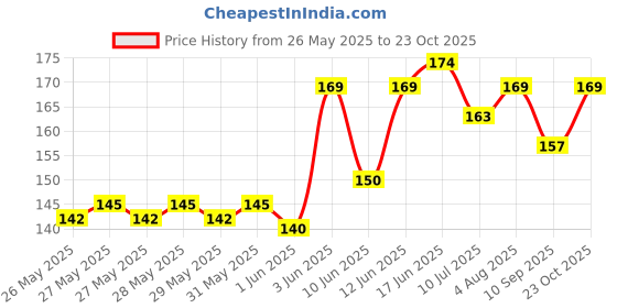 flipkart.com ukani Picture Light Wall Lamp With Bulb ukani Price History Graph from 26 May 2025 to 23 Oct 2025