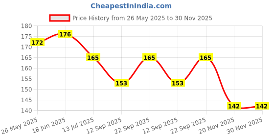 flipkart.com ukani Picture Light Wall Lamp With Bulb ukani Price History Graph from 26 May 2025 to 29 Nov 2025