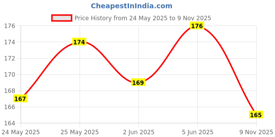 flipkart.com ukani Picture Light Wall Lamp With Bulb ukani Price History Graph from 24 May 2025 to 9 Nov 2025