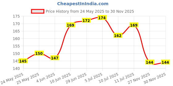 flipkart.com ukani Picture Light Wall Lamp With Bulb ukani Price History Graph from 24 May 2025 to 29 Nov 2025