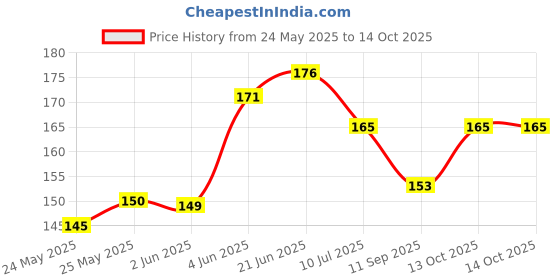 flipkart.com ukani Picture Light Wall Lamp With Bulb ukani Price History Graph from 24 May 2025 to 14 Oct 2025