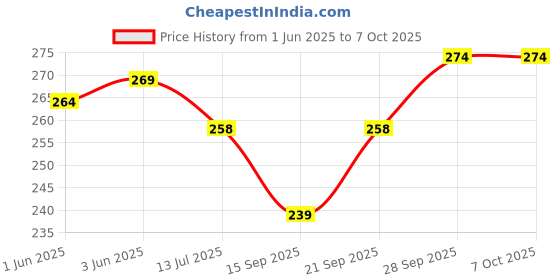 flipkart.com ukani UV Print USB SHIVJI Lamp for Car/Office/Desktop/Table Top Table Lamp ukani Price History Graph from 1 Jun 2025 to 6 Oct 2025