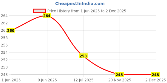 flipkart.com ukani UV Printed USB GOD LAXMI & Ganesha Lamp for Car/Office/Desktop/Gift/Table Top Table Lamp ukani Price History Graph from 1 Jun 2025 to 2 Dec 2025