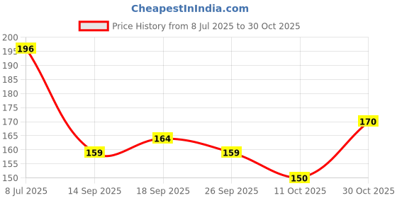 flipkart.com ukarto Electric Hot Water Bag with Heating Pad For Joints, Periods Pain Relief Warm Bag Electrical 1 L Hot Water Bag ukarto Price History Graph from 8 Jul 2025 to 30 Oct 2025