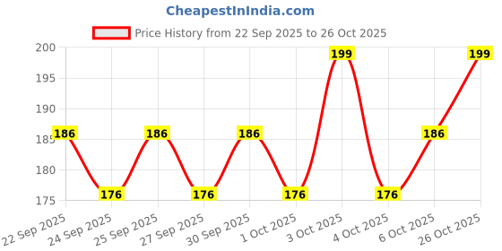 flipkart.com ukarto Electric Hot Water Bag with Heating Pad For Joints, Periods Pain Relief Warm Bag Electrical 1 L Hot Water Bag ukarto Price History Graph from 22 Sep 2025 to 26 Oct 2025