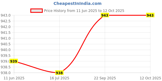 flipkart.com ukaxa 132 Diecast Civic Model Type-R Toy Car Pull Back Openable Door With light &Sound ukaxa Price History Graph from 11 Jun 2025 to 11 Oct 2025