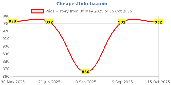 flipkart.com ukaxa 1:32 Diecast Model Car Type-R Toy Car PullBack Openable Door With light & Sound ukaxa Price History Graph from 30 May 2025 to 14 Oct 2025