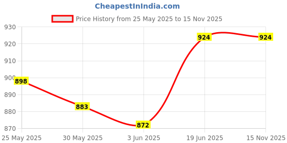 flipkart.com ukaxa 1:32 Lamborghini Sian Die cast Metal Car Model Toy Car For Kid 2 Year ukaxa Price History Graph from 25 May 2025 to 15 Nov 2025