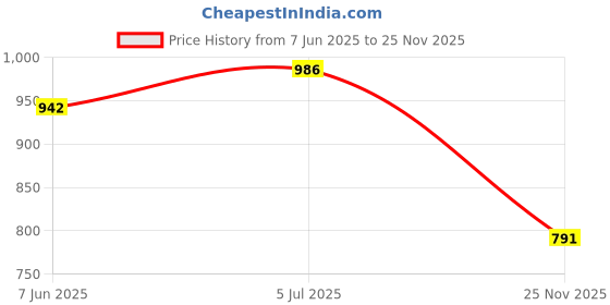 flipkart.com ukaxa 1:32 Scale Die cast Metal Toy Car for Kid Model Corolla Pullback Light Sound ukaxa Price History Graph from 7 Jun 2025 to 25 Nov 2025