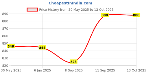 flipkart.com ukaxa 1:32 Scale Land Rover Defender Diecast Metal Car Pull Back with Sound & Light, ukaxa Price History Graph from 30 May 2025 to 13 Oct 2025