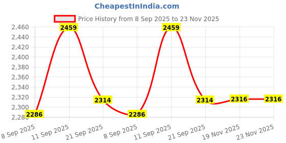 flipkart.com ukaxa 22835 Thomas and Friendss toy ukaxa Price History Graph from 8 Sep 2025 to 23 Nov 2025