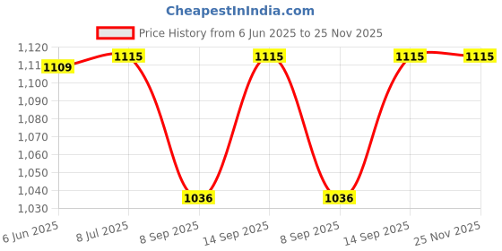 flipkart.com ukaxa Cement Mixer toy ukaxa Price History Graph from 6 Jun 2025 to 24 Nov 2025
