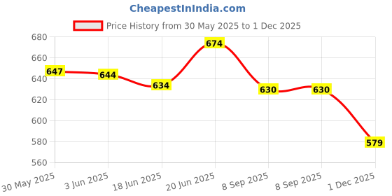 flipkart.com ukaxa Diecast Alloy Metal Long Crane Loader Big Truck with Friction Powered Toys Kids ukaxa Price History Graph from 30 May 2025 to 1 Dec 2025