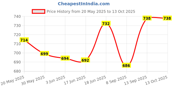 flipkart.com ukaxa JCB Loader Toy Excavator Vehicle Engineering Toy Speed pull back Excavator toy ukaxa Price History Graph from 20 May 2025 to 12 Oct 2025