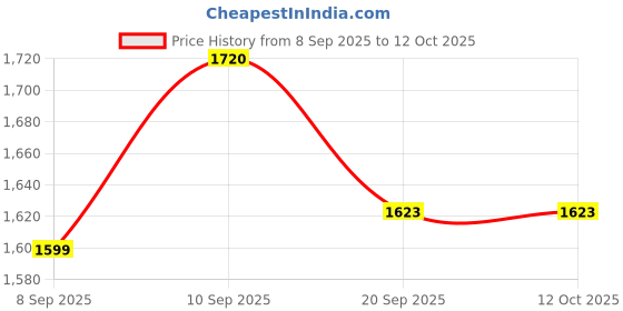 flipkart.com ukaxa Little engineer 6611B A toy ukaxa Price History Graph from 8 Sep 2025 to 12 Oct 2025