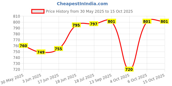flipkart.com ukaxa Toy Bus Light Sound Pullback London Bus For Kids Double Decker Bus School Bus ukaxa Price History Graph from 30 May 2025 to 15 Oct 2025