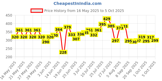 flipkart.com ukdimukdi Foldable Study Table/Portable Laptop Table/Bed Table/Lap Desk Wood Portable Laptop Table ukdimukdi Price History Graph from 16 May 2025 to 5 Oct 2025