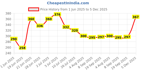 flipkart.com ukdimukdi Foldable Study Table/Portable Laptop Table/Bed Table/Lap Desk Wood Portable Laptop Table ukdimukdi Price History Graph from 1 Jun 2025 to 5 Dec 2025