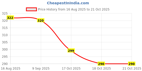 flipkart.com ukdimukdi Study Table for Students Wood Portable Laptop Table ukdimukdi Price History Graph from 16 Aug 2025 to 18 Oct 2025