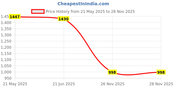 flipkart.com ukdimukdi Wood Portable Laptop Table ukdimukdi Price History Graph from 21 May 2025 to 27 Nov 2025