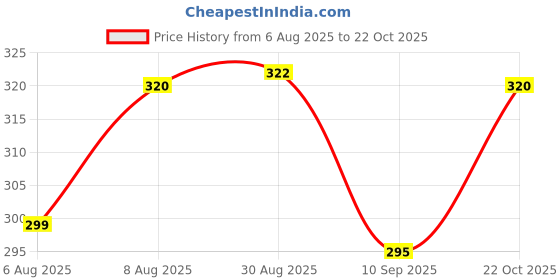 flipkart.com ukdimukdi Wood Portable Laptop Table ukdimukdi Price History Graph from 6 Aug 2025 to 22 Oct 2025