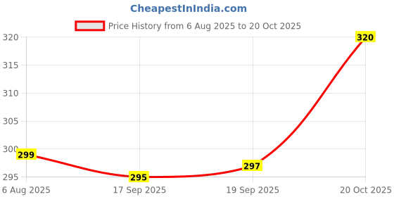 flipkart.com ukdimukdi Wood Portable Laptop Table ukdimukdi Price History Graph from 6 Aug 2025 to 20 Oct 2025