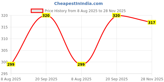 flipkart.com ukdimukdi Wood Portable Laptop Table ukdimukdi Price History Graph from 8 Aug 2025 to 28 Nov 2025
