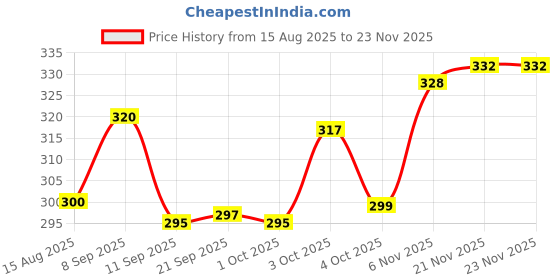 flipkart.com ukdimukdi Wood Portable Laptop Table ukdimukdi Price History Graph from 15 Aug 2025 to 23 Nov 2025